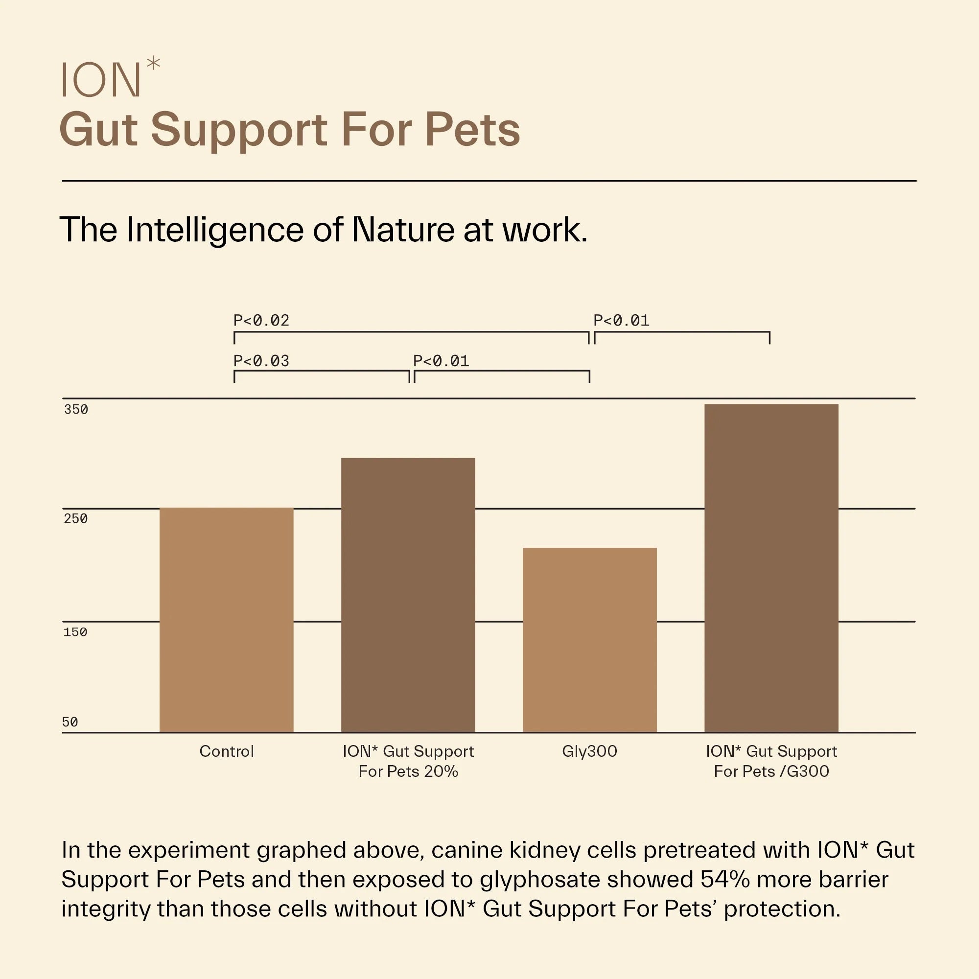 ION* Gut Support for Pets