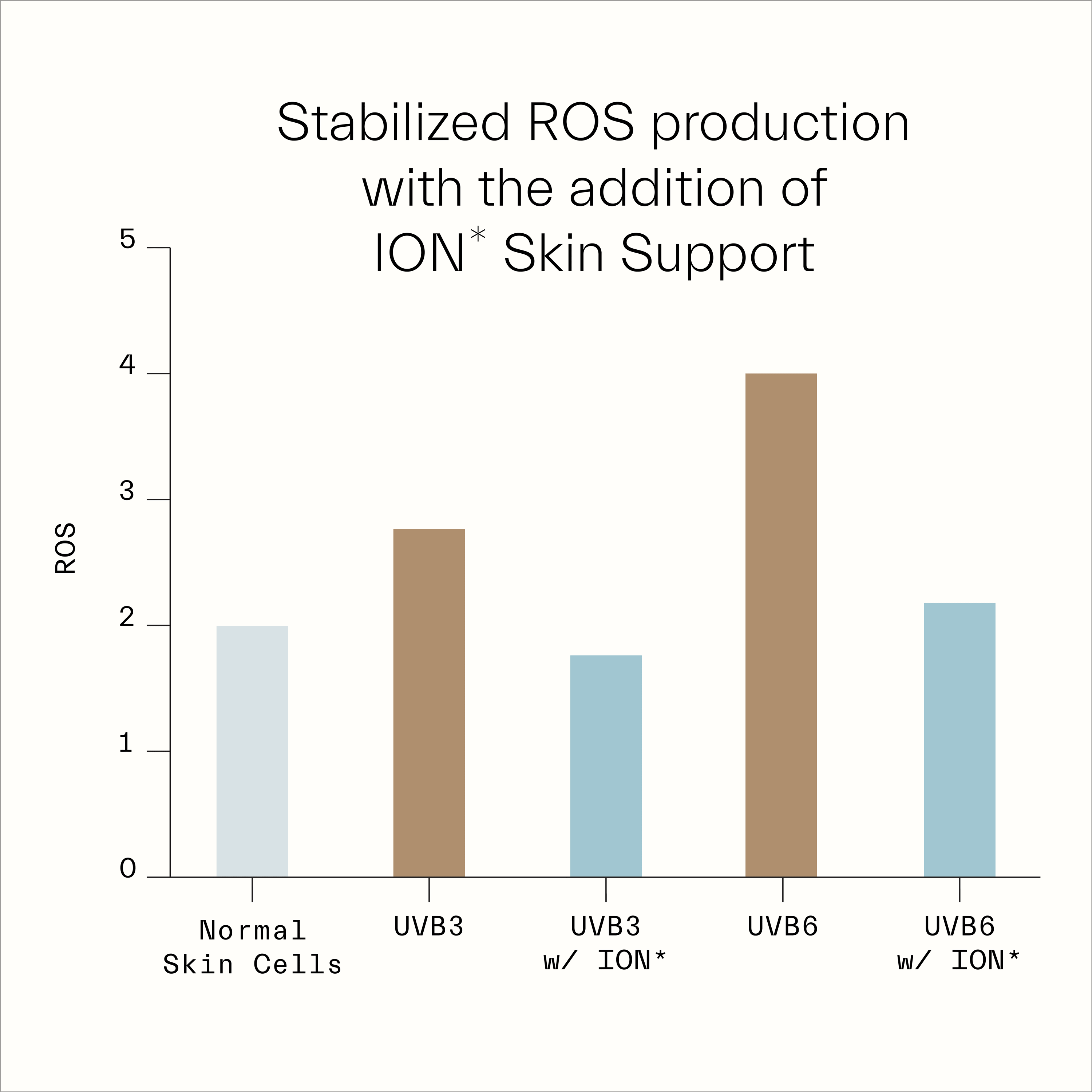 Skin + ROS Production Graph