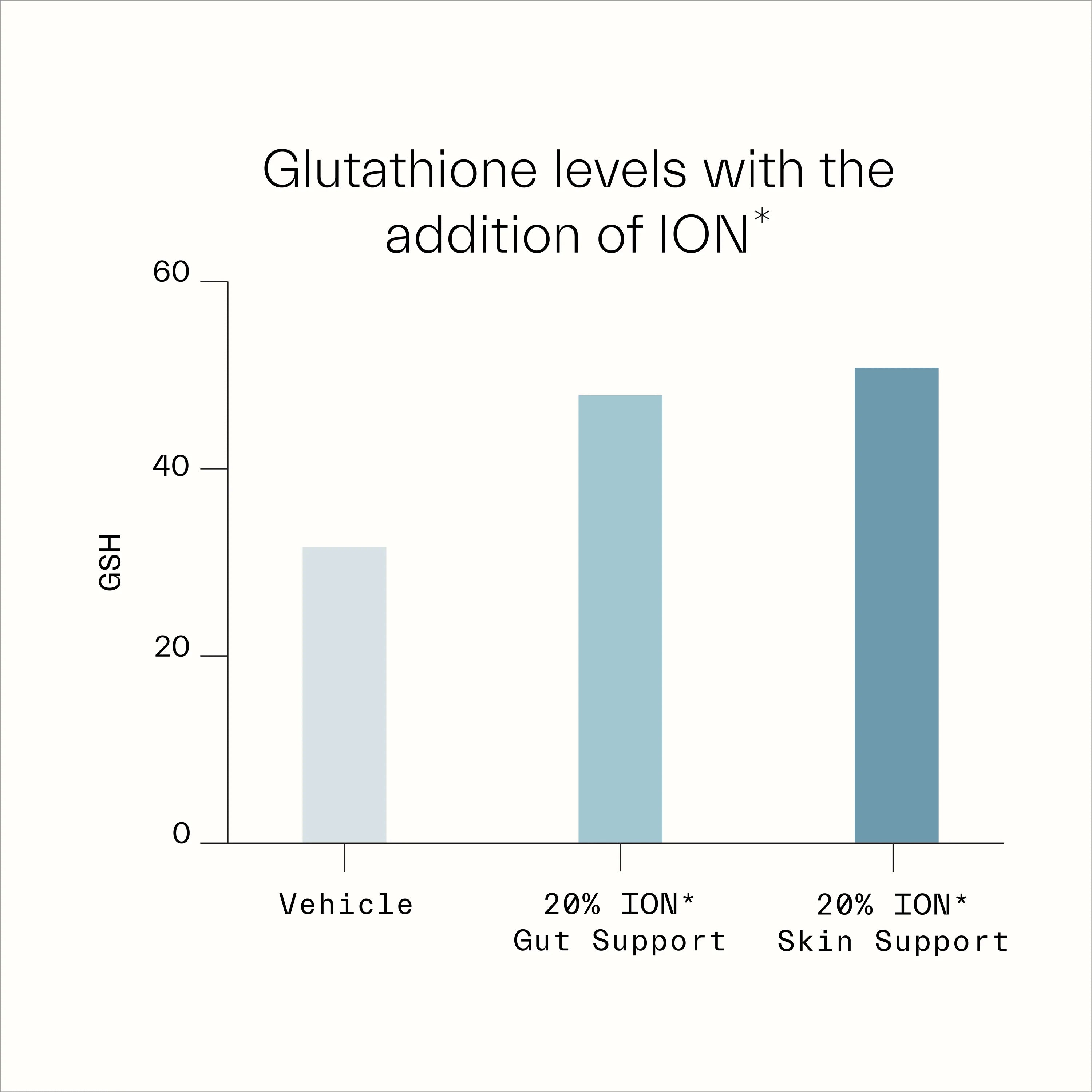 Graph of Glutathione Levels with ION* Gut Health