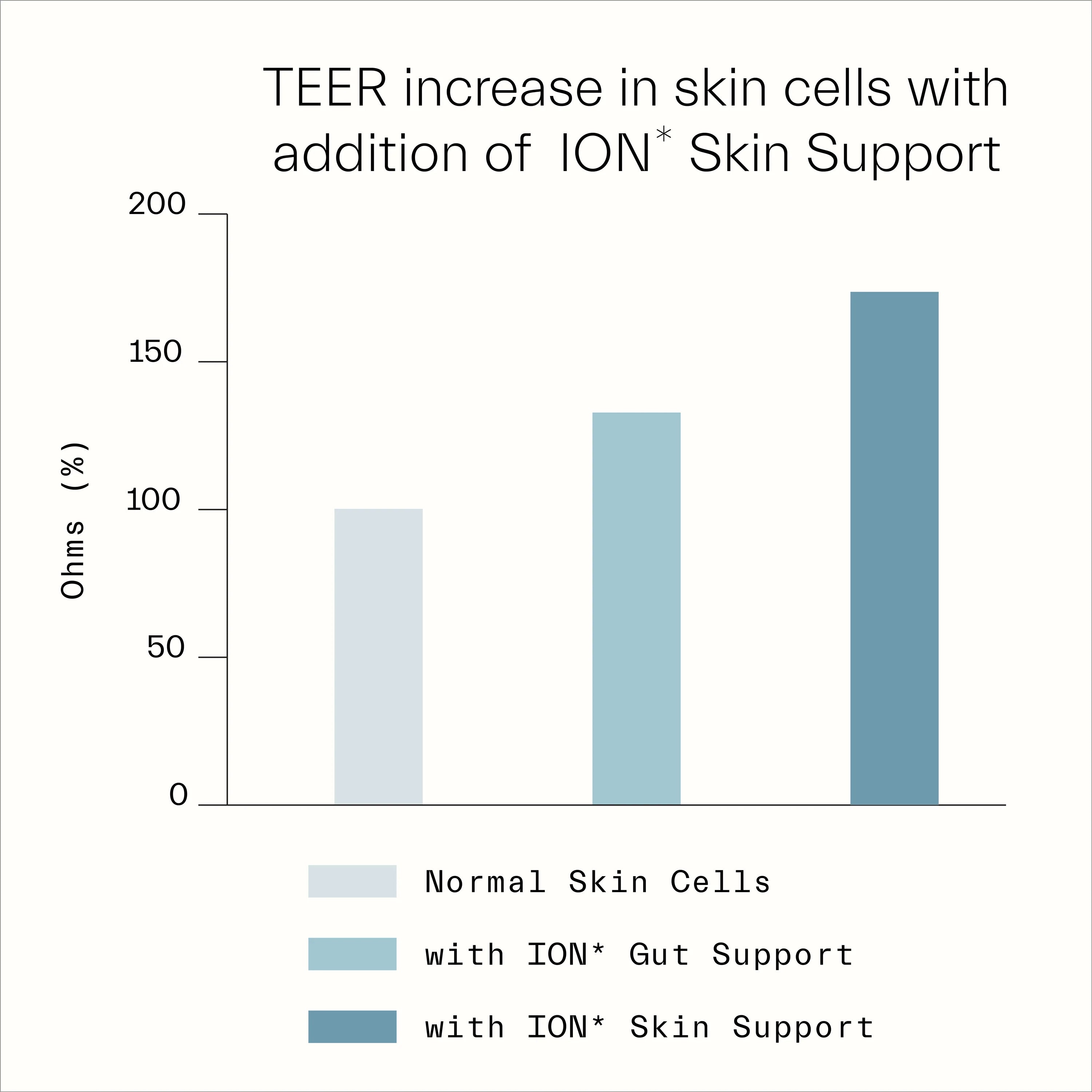 Graph of TEER Increase in Skin Cells with ION* Skin Health Spray